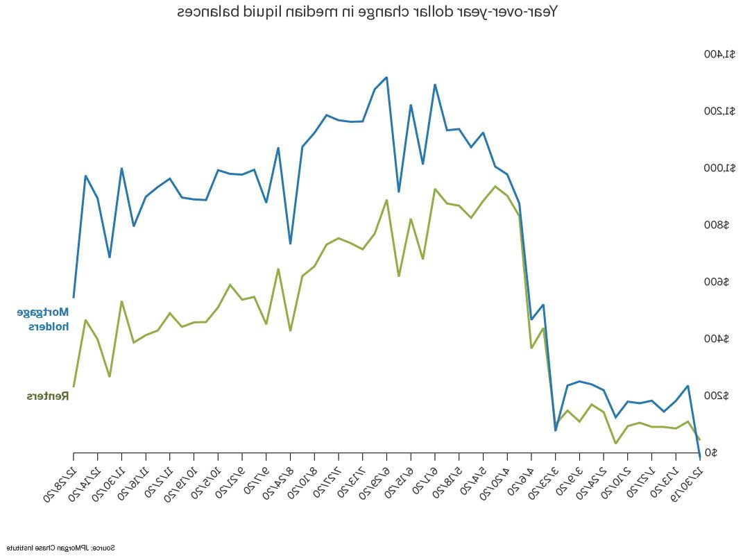 Year-over-year dollar change in median liquid balances
